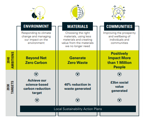 Balfour Beatty Annual Report and Accounts 2021 - sustainability strategy 2021.jpg